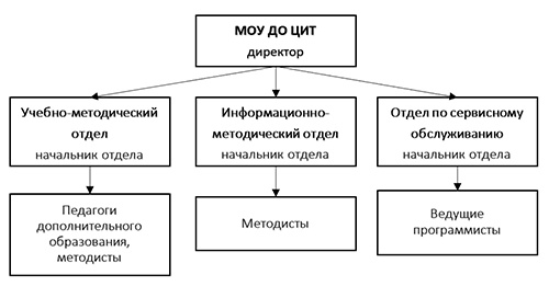Структура ЦИТа